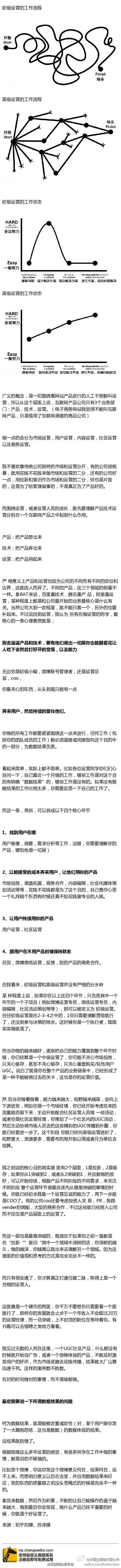 高级运营与初级运营